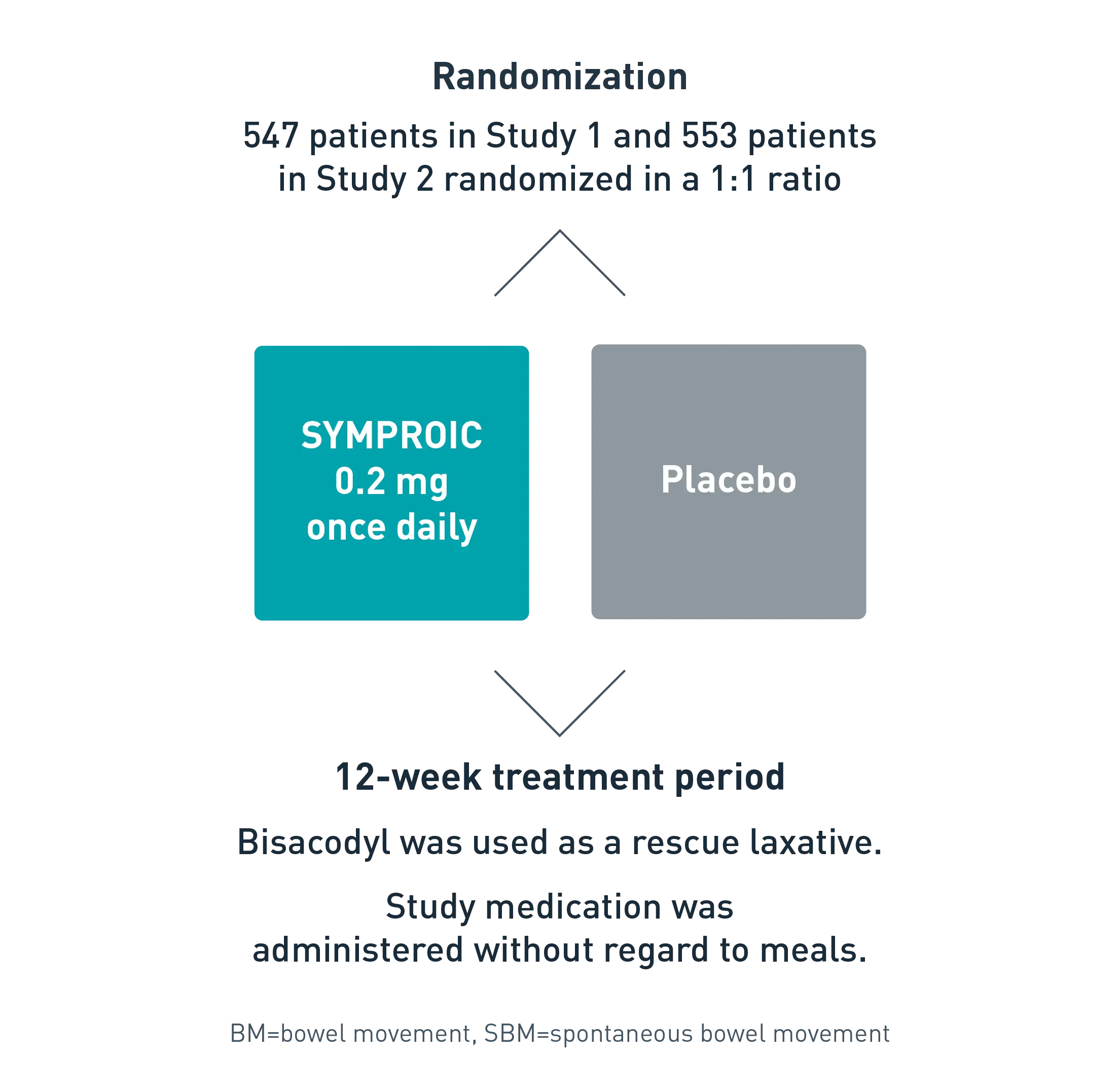 Chart showing randomization used in study