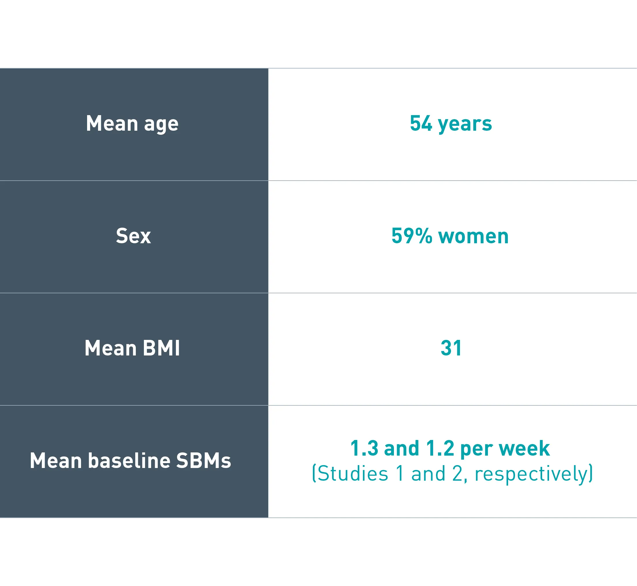 Chart showing patient demographics of those included in study