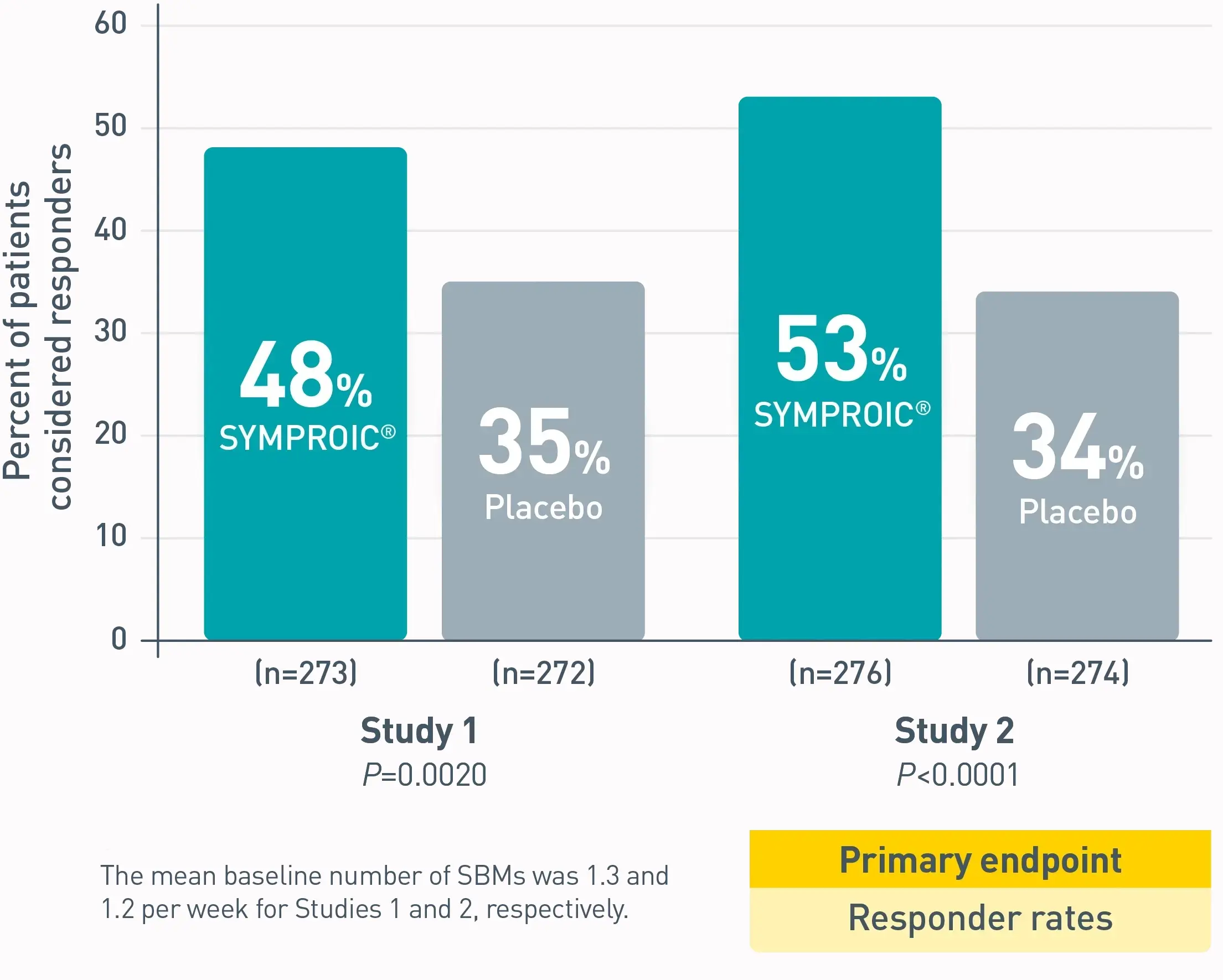 Chart of Primary Endpoint for responder rate