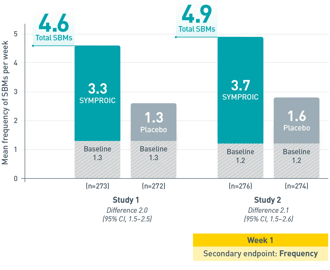 Chart showing frequency of SBMs against baseline after 1 week on Symproic vs placebo