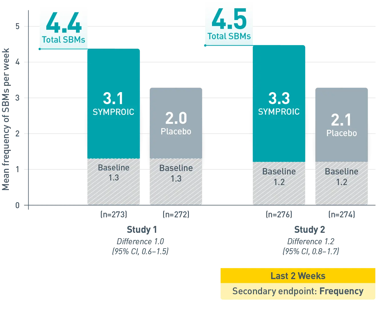 Chart showing frequency of SMBs against baseline after 2 weeks on Symproic vs placebo