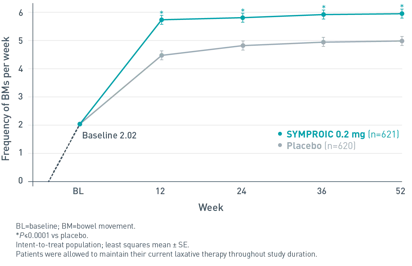 Chart plotting significant and sustained increase in bowel movements from baseline vs placebo over 52 weeks