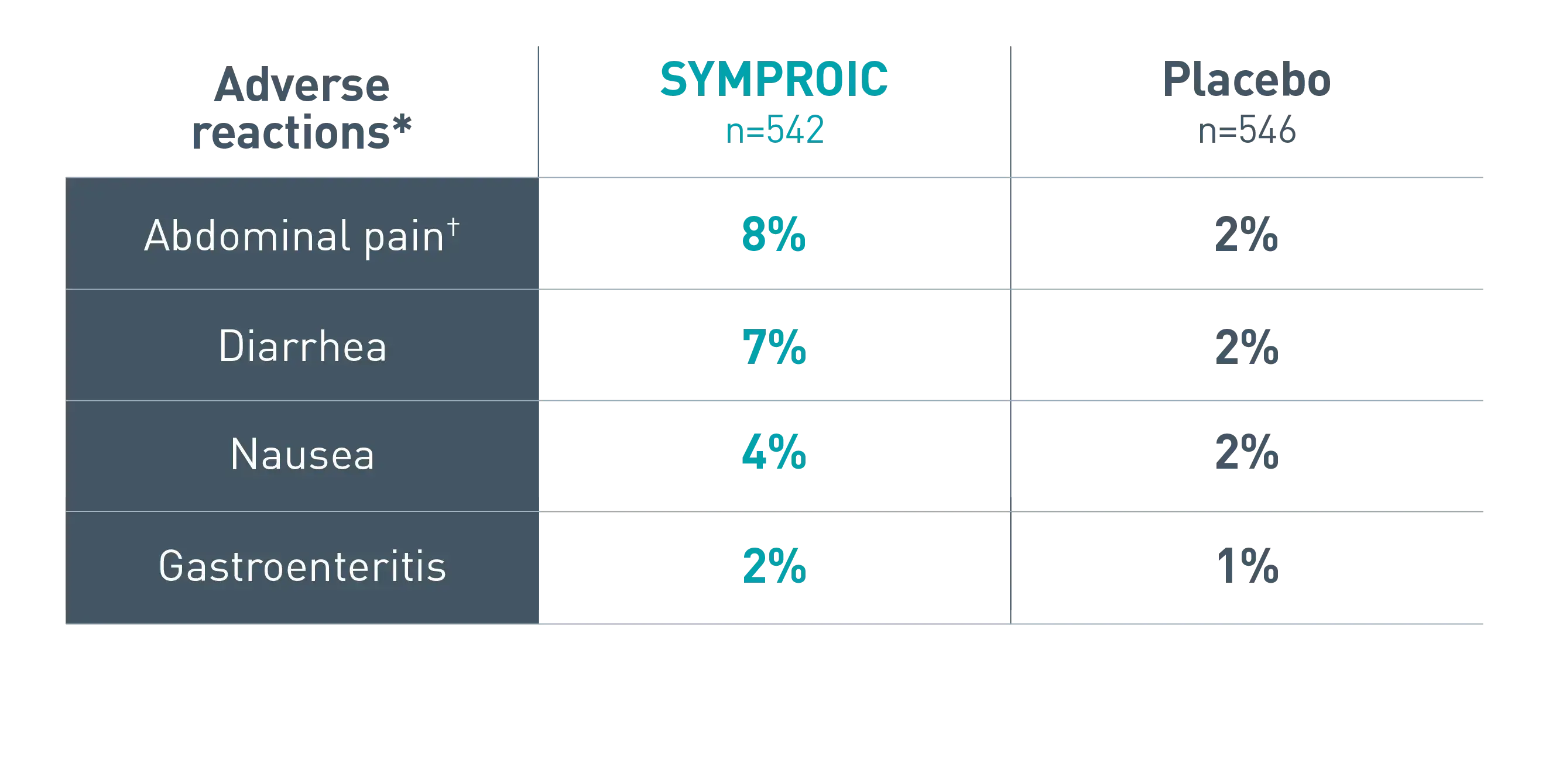 12-week data from 2 Studies showing improvements in abdominal pain, diarrhea, nausea and gastroenteritis