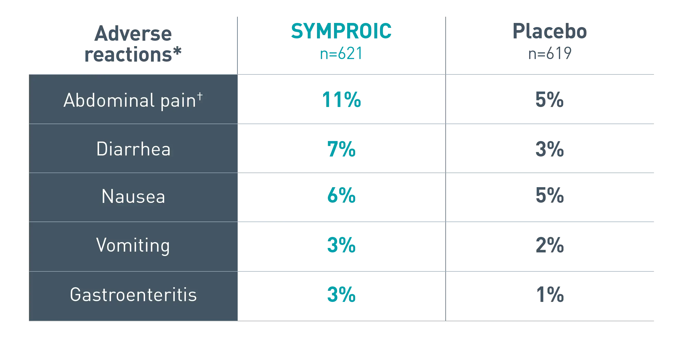 Data from study after 52 weeks showing sustained improvement